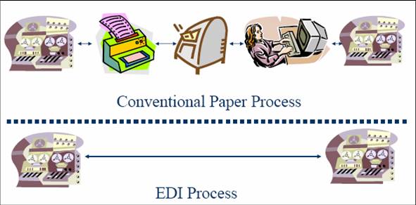EDI process