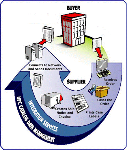 Document Flow (Retailer Sites)